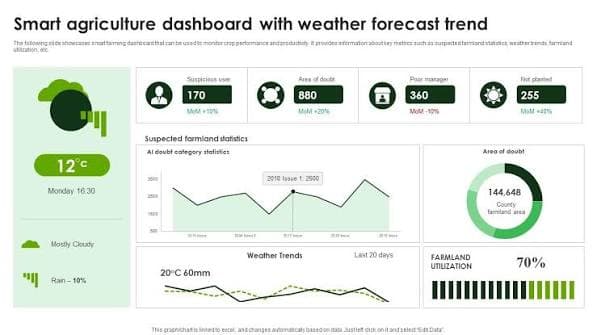 Smart agriculture dashboard with weather and farmland statistics
